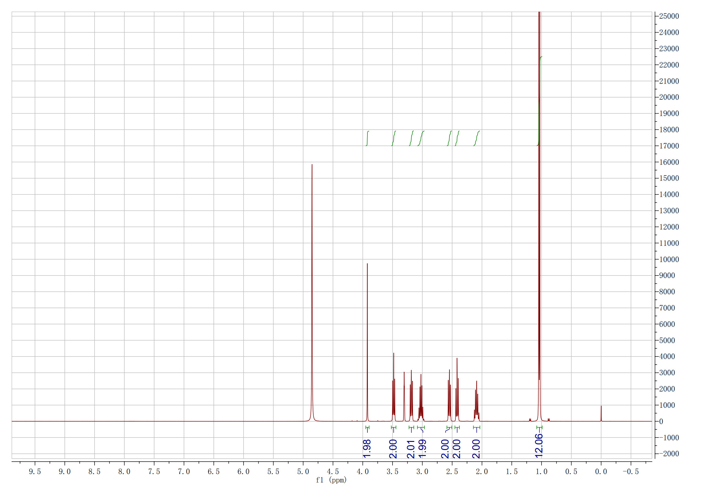 HNMR Pramiracetam 20240628-CD3OD_1
